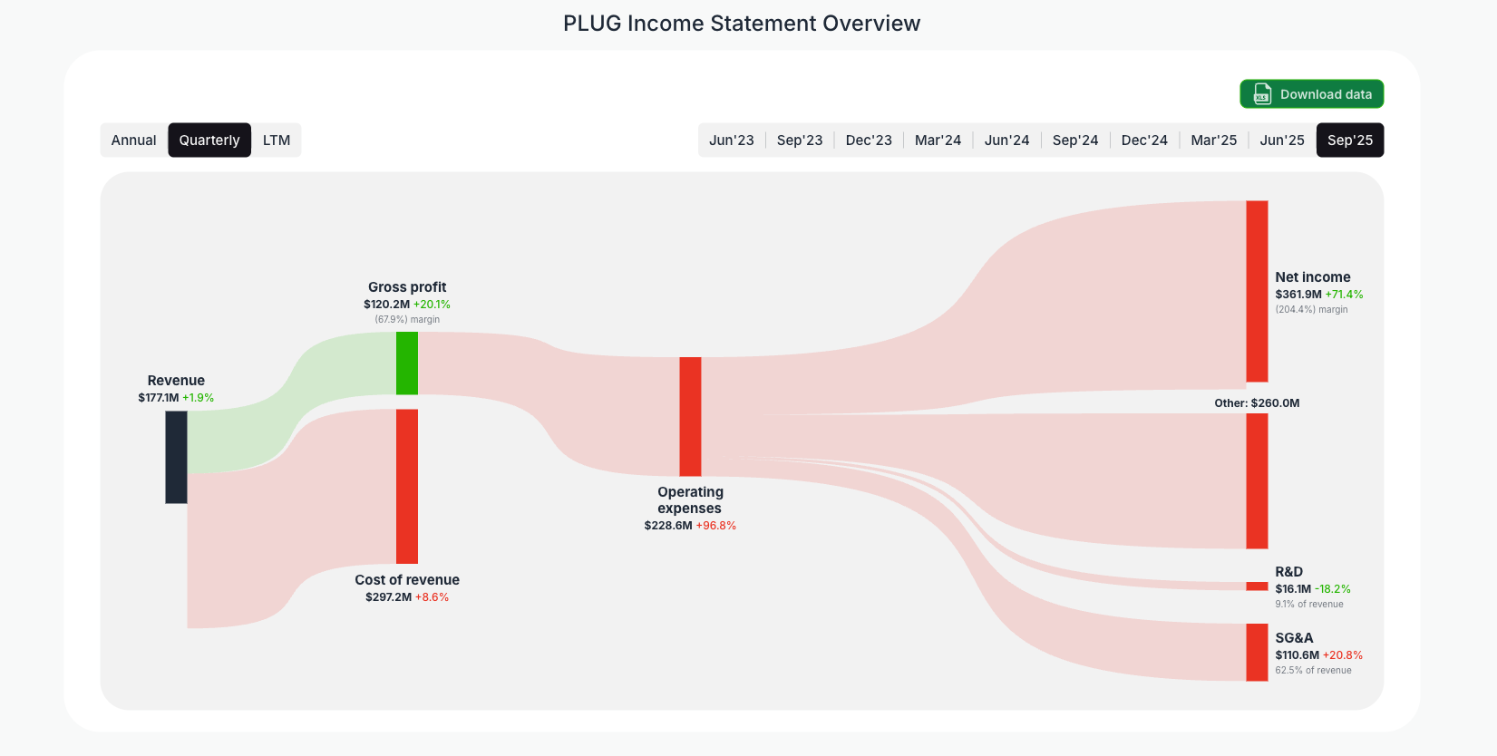 [PLUG](https://valuesense.io/ticker/plug) Income Statement Overview