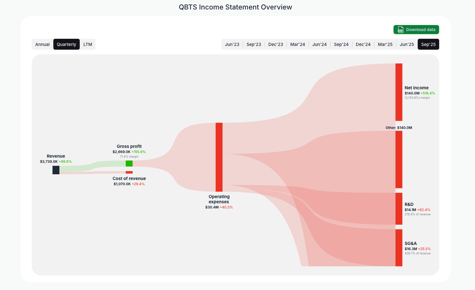 [QBTS](https://valuesense.io/ticker/qbts) Income Statement Overview