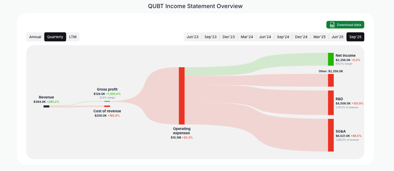 [QUBT](https://valuesense.io/ticker/qubt) Income Statement Overview
