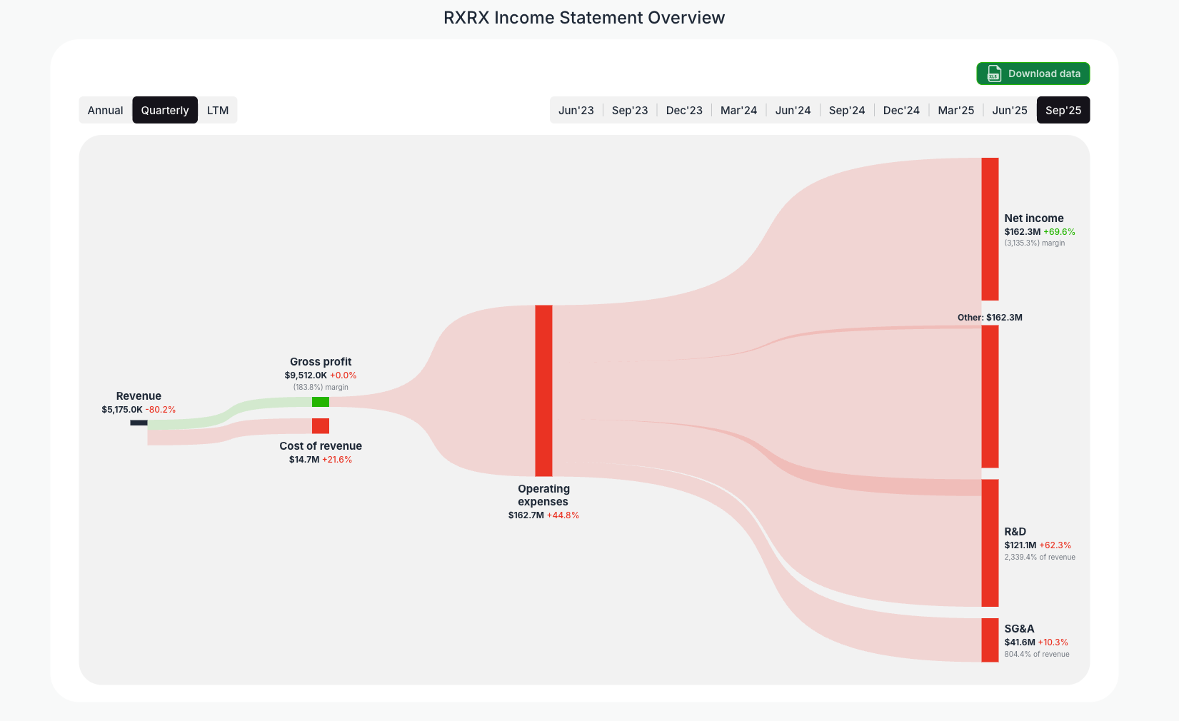 [RXRX](https://valuesense.io/ticker/rxrx) Income Statement Overview