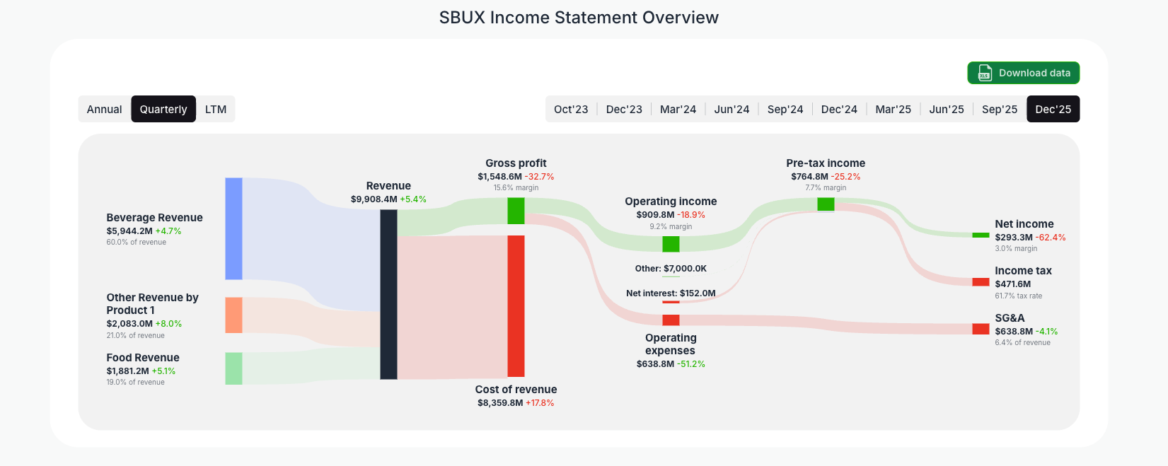[SBUX](https://valuesense.io/ticker/sbux) Income Statement Overview