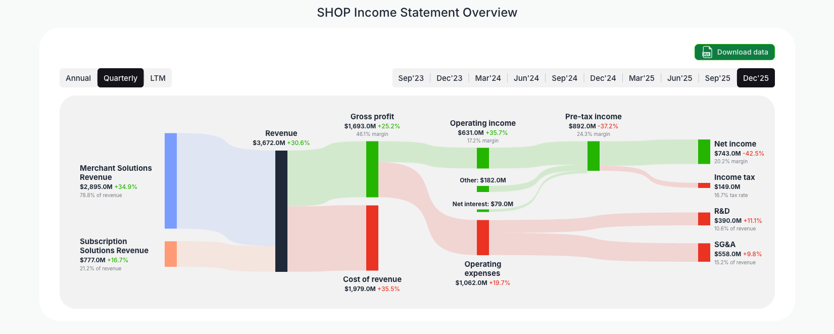 [SHOP](https://valuesense.io/ticker/shop) Income Statement Overview