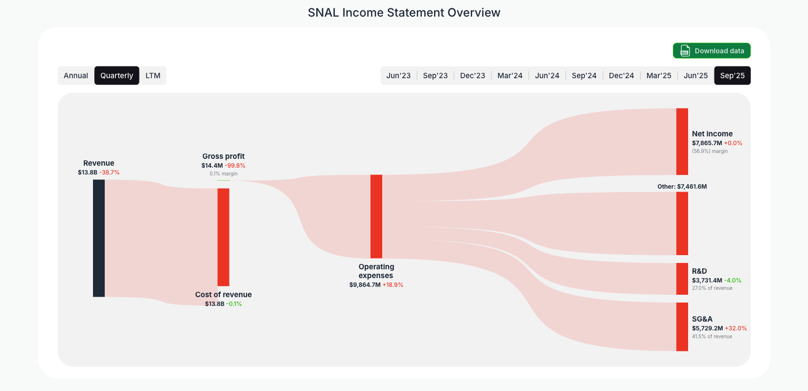 [SNAL](https://valuesense.io/ticker/snal) Income Statement Overview