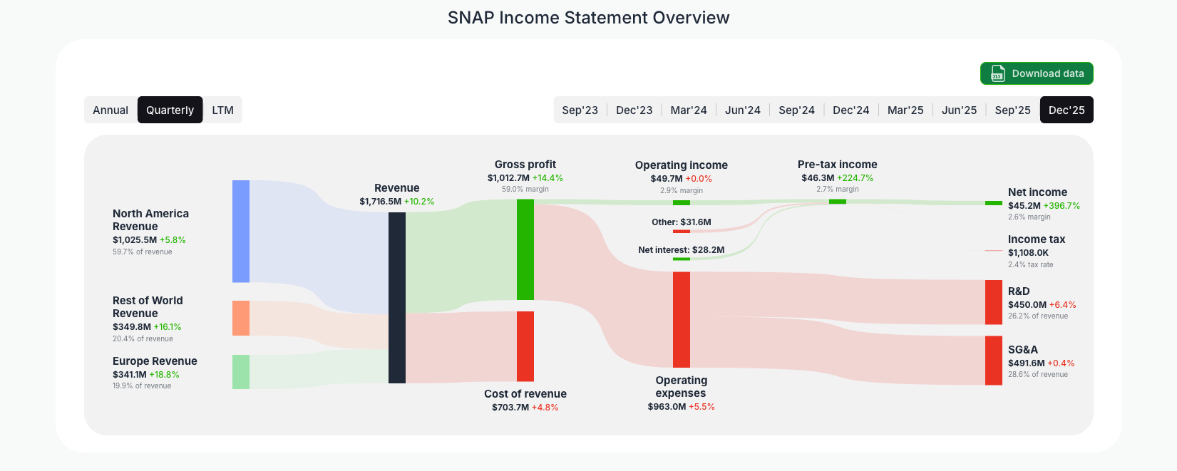 [SNAP](https://valuesense.io/ticker/snap) Income Statement Overview