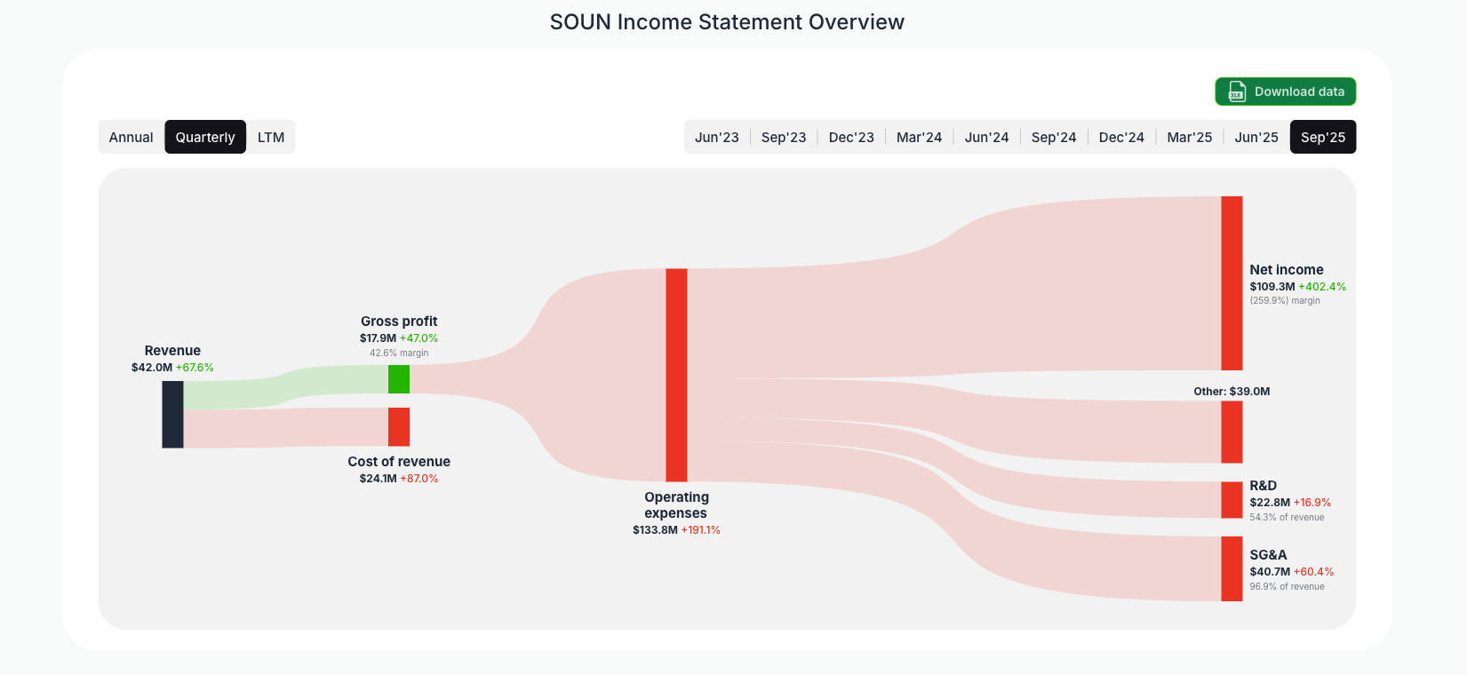 [SOUN](https://valuesense.io/ticker/soun) Income Statement Overview