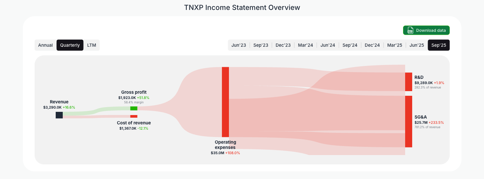 [TNXP](https://valuesense.io/ticker/tnxp) Income Statement Overview