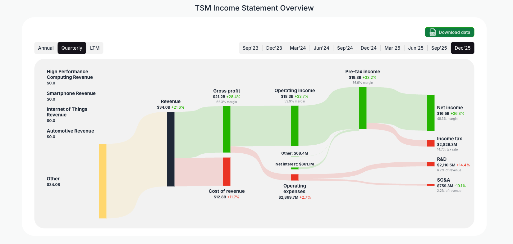 [TSM](https://valuesense.io/ticker/tsm) Income Statement Overview