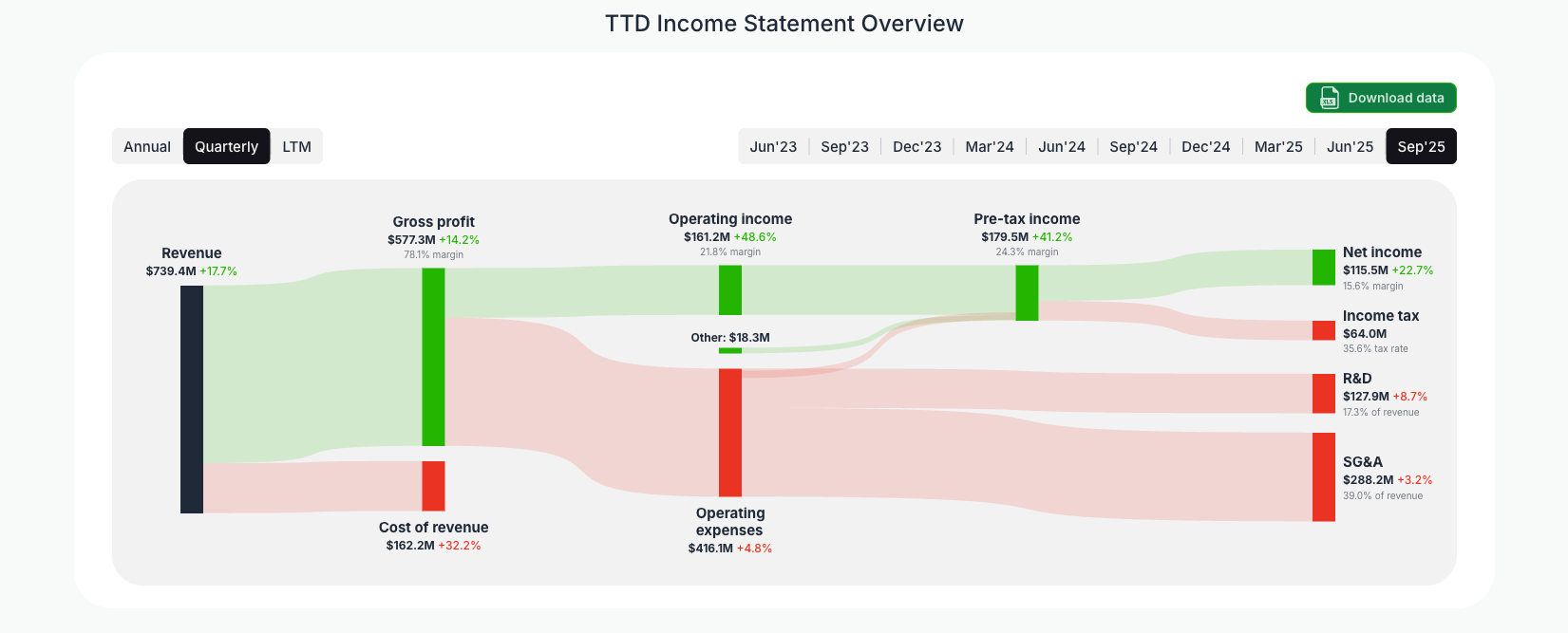 [TTD](https://valuesense.io/ticker/ttd) Income Statement Overview