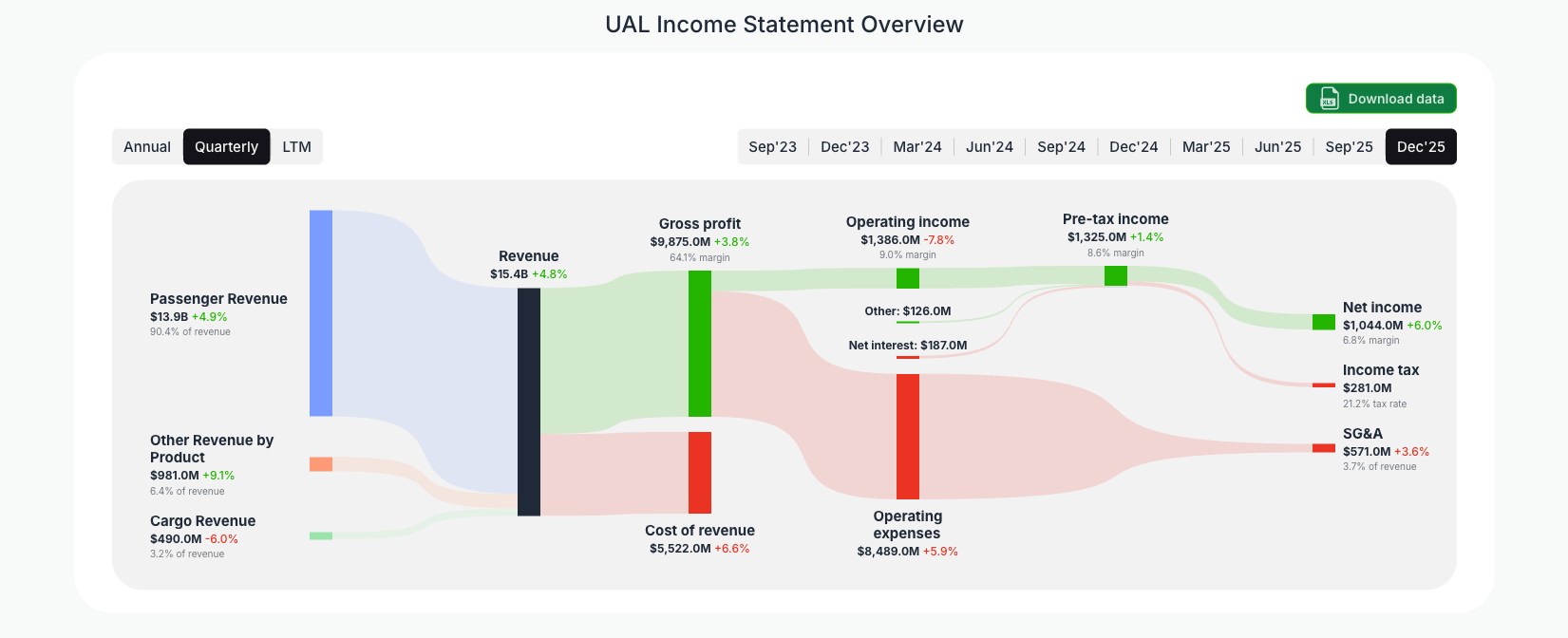 [UAL](https://valuesense.io/ticker/ual) Income Statement Overview