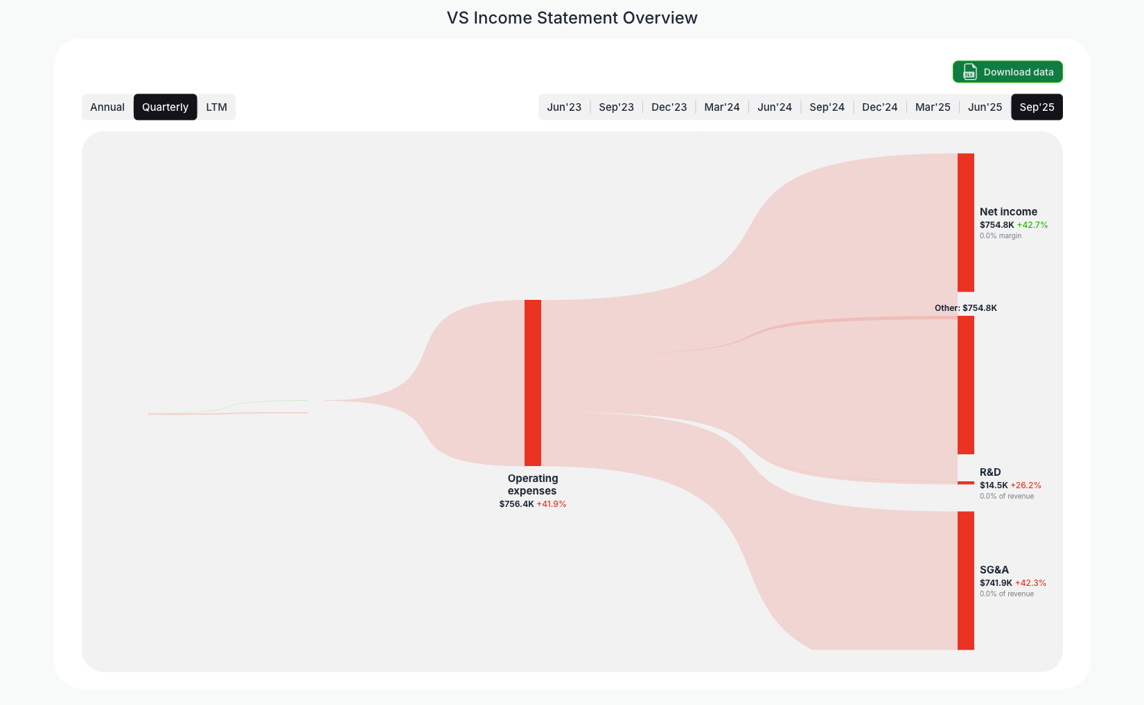 [VS](https://valuesense.io/ticker/vs) Income Statement Overview