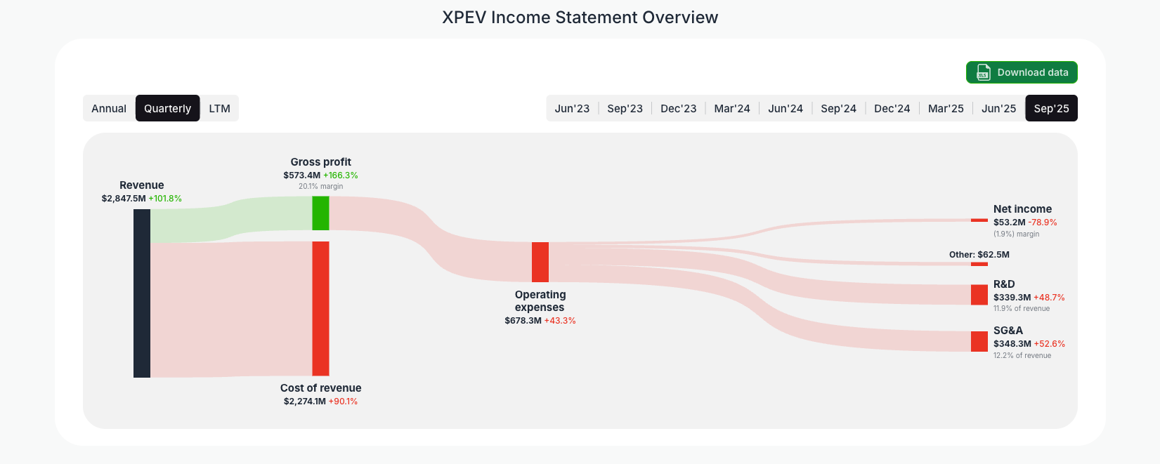 [XPEV](https://valuesense.io/ticker/xpev) Income Statement Overview