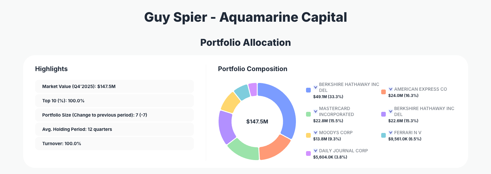 Aquamarine Capital Management Portfolio Analysis