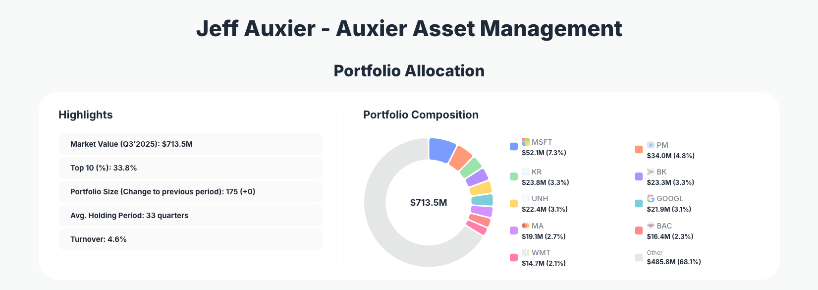 Auxier Asset Management Portfolio Analysis