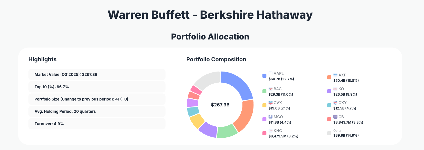 Warren Buffett - Berkshire Hathaway Portfolio Analysis