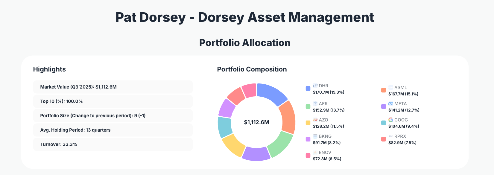 Dorsey Asset Management Portfolio Analysis