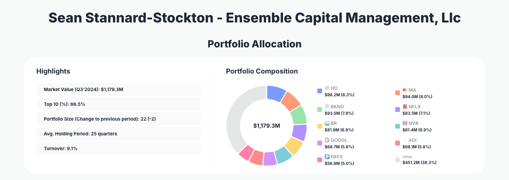 Ensemble Capital Management Portfolio Analysis