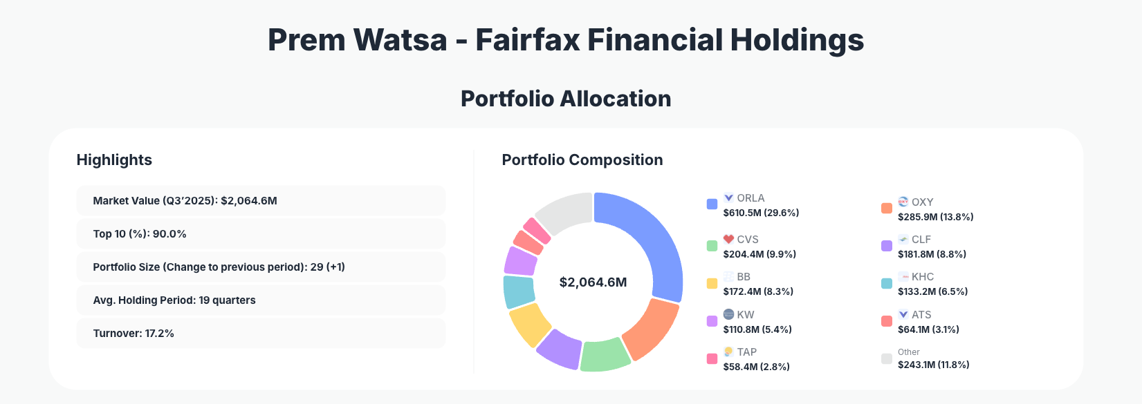 Prem Watsa Fairfax Financial Portfolio Analysis