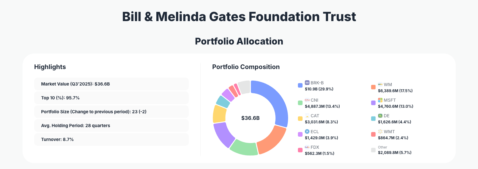 Bill Gates Portfolio Analysis