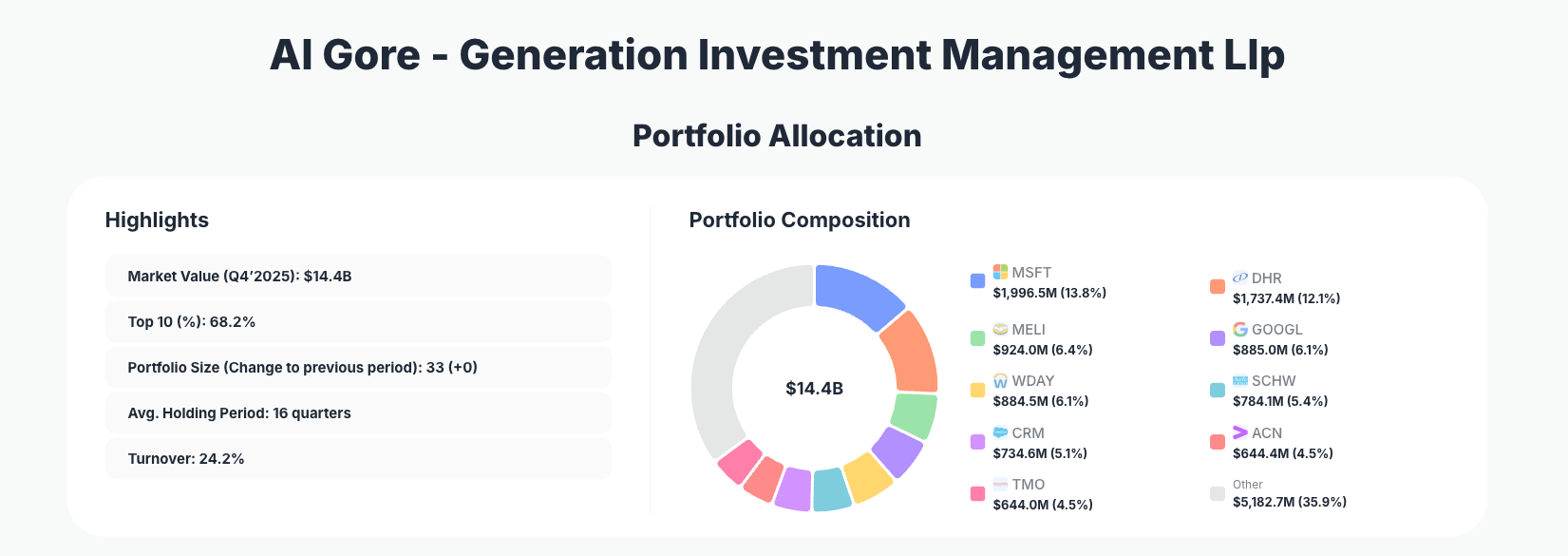 Generation Investment Management Portfolio Analysis