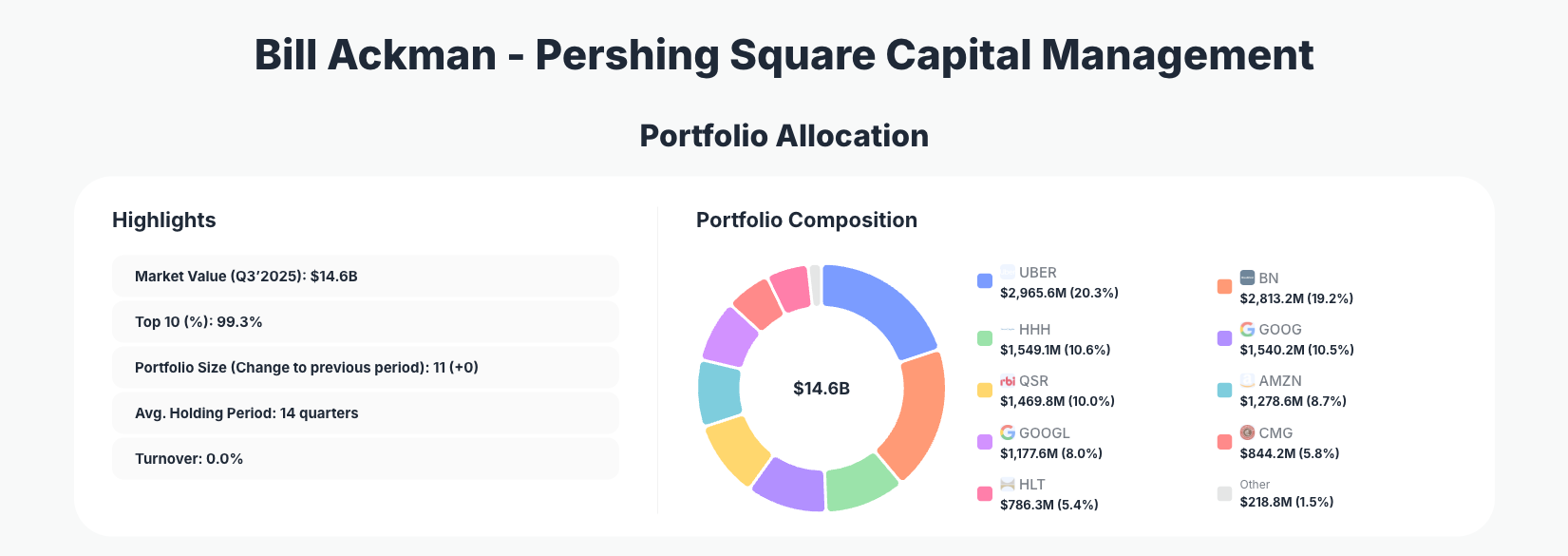 Bill Ackman Portfolio Analysis