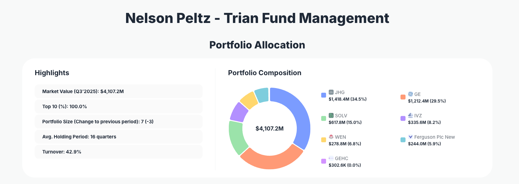 Nelson Peltz Portfolio Analysis