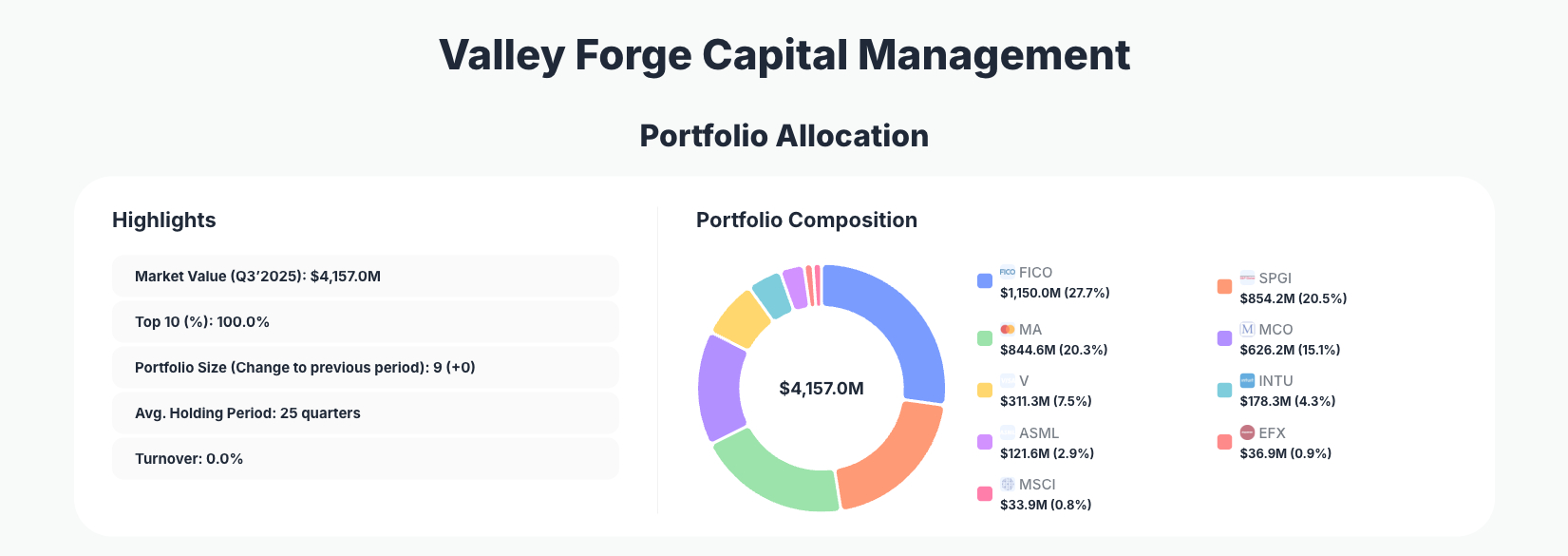 Valley Forge Capital Management Portfolio Analysis