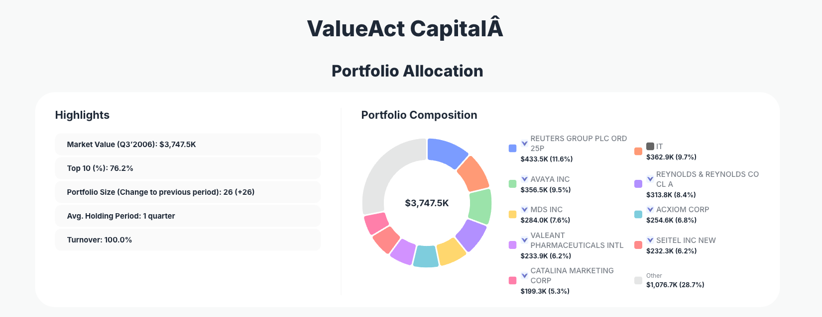 ValueAct Capital Portfolio Analysis