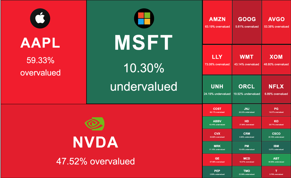S&P 500 Fair Value Heatmap: Top Overvalued and Undervalued Stocks to Watch in 2025