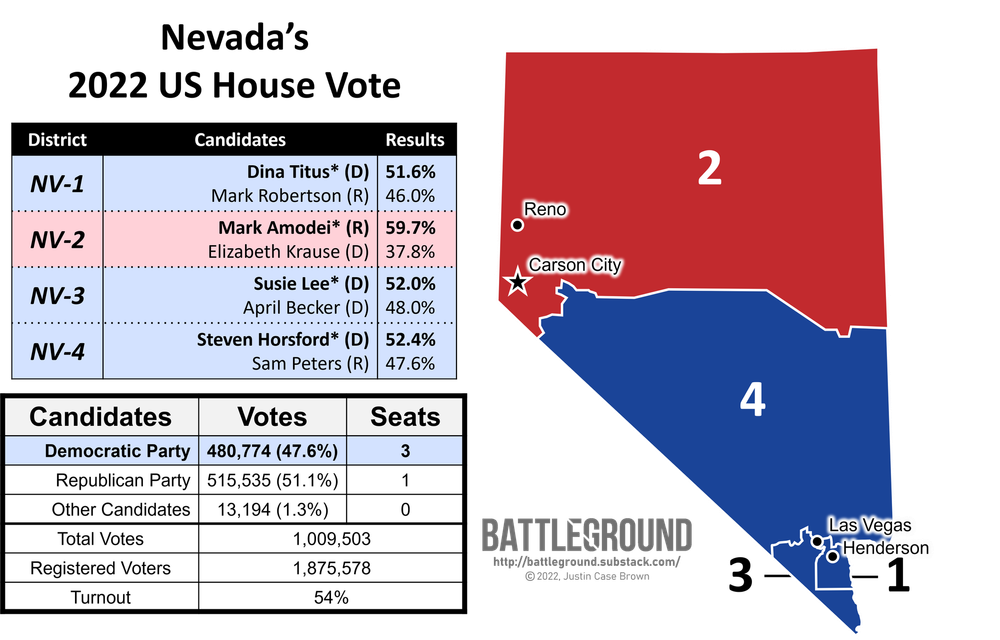 Progressives Lead Nevada's Democratic Party and Produce Major Wins post image
