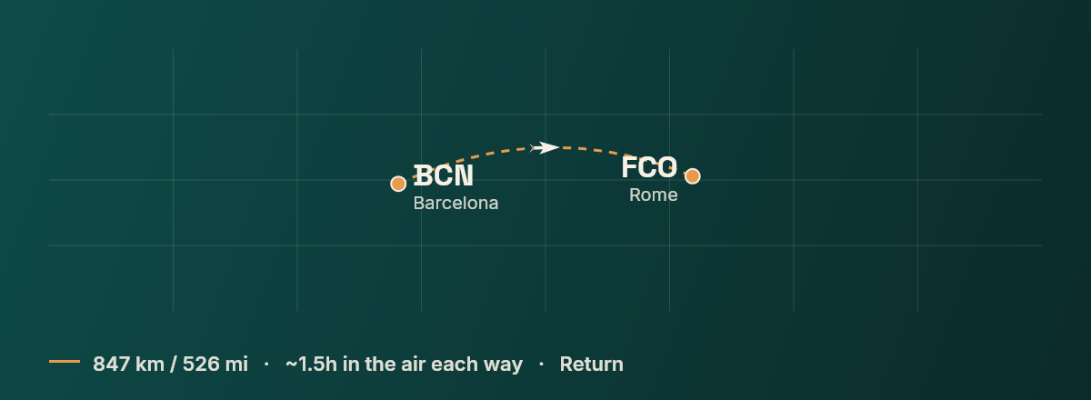Barcelona to Rome route map