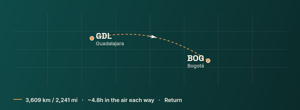 Guadalajara to Bogota route map