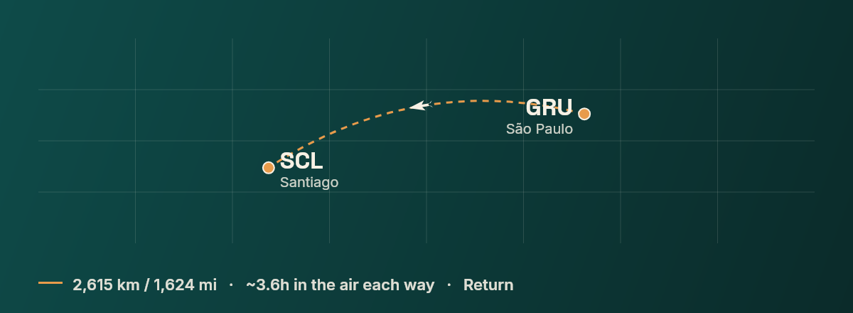 Sao Paulo to Santiago route map