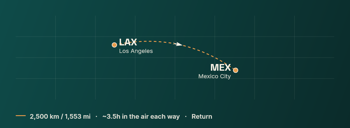 Los Angeles to Mexico City route map