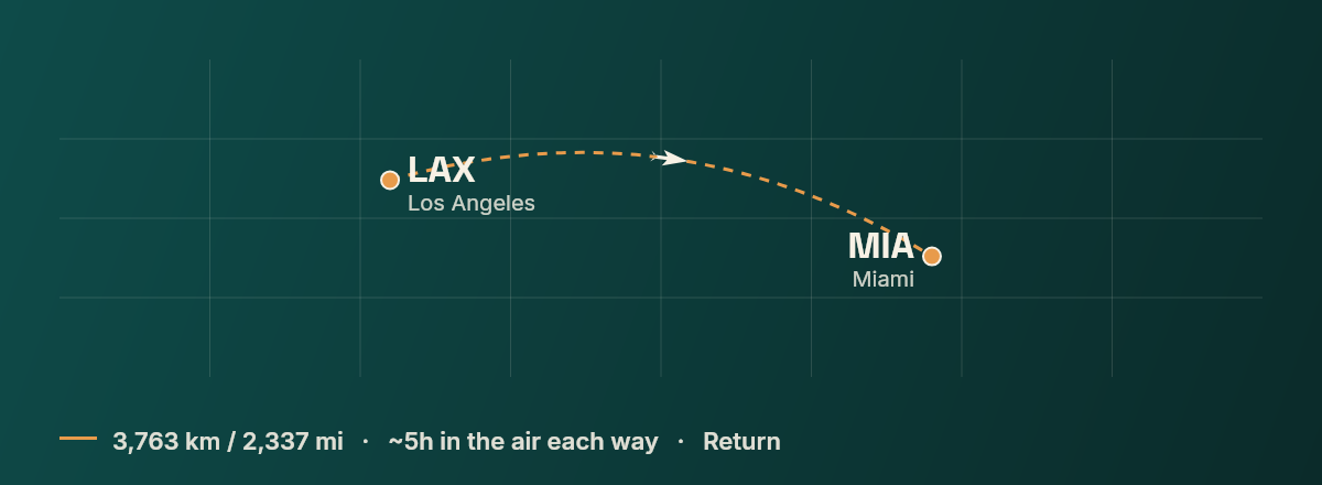 Los Angeles to Miami route map