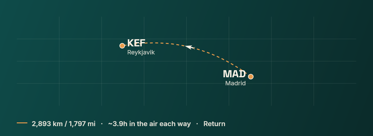 Madrid to Reykjavik route map