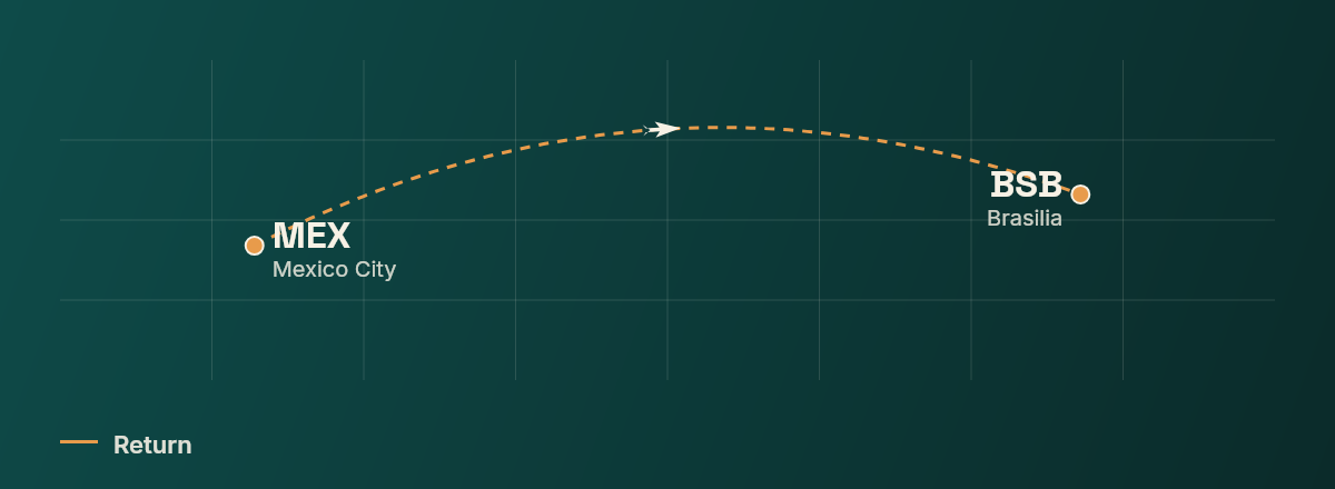 Mexico City to Brasilia route map