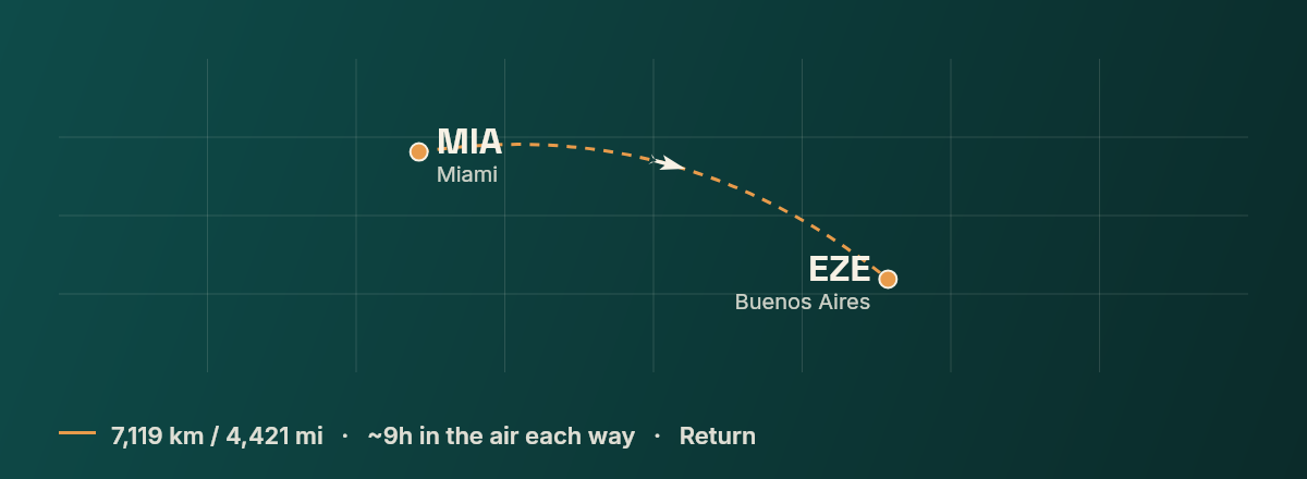 Miami to Buenos Aires route map