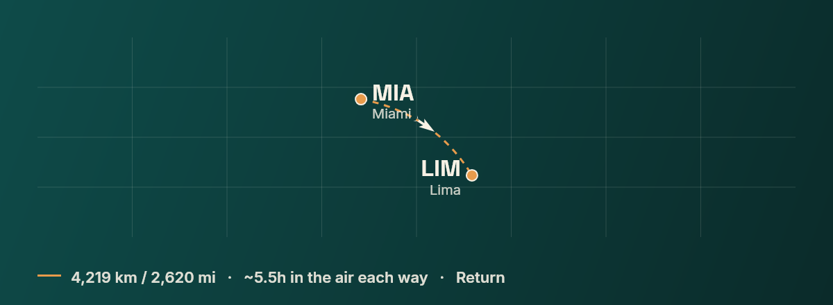 Miami to Lima route map