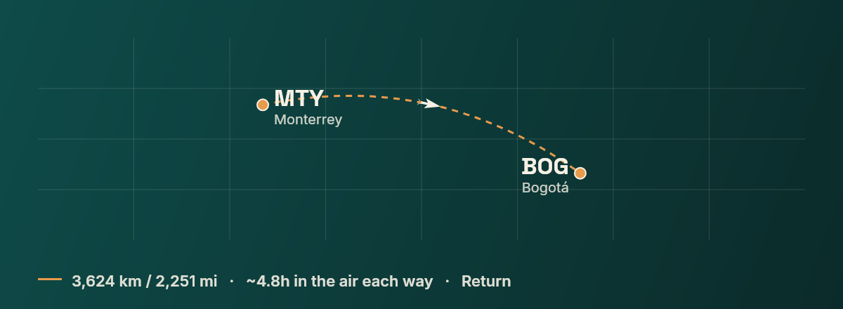 Monterrey to Bogota route map