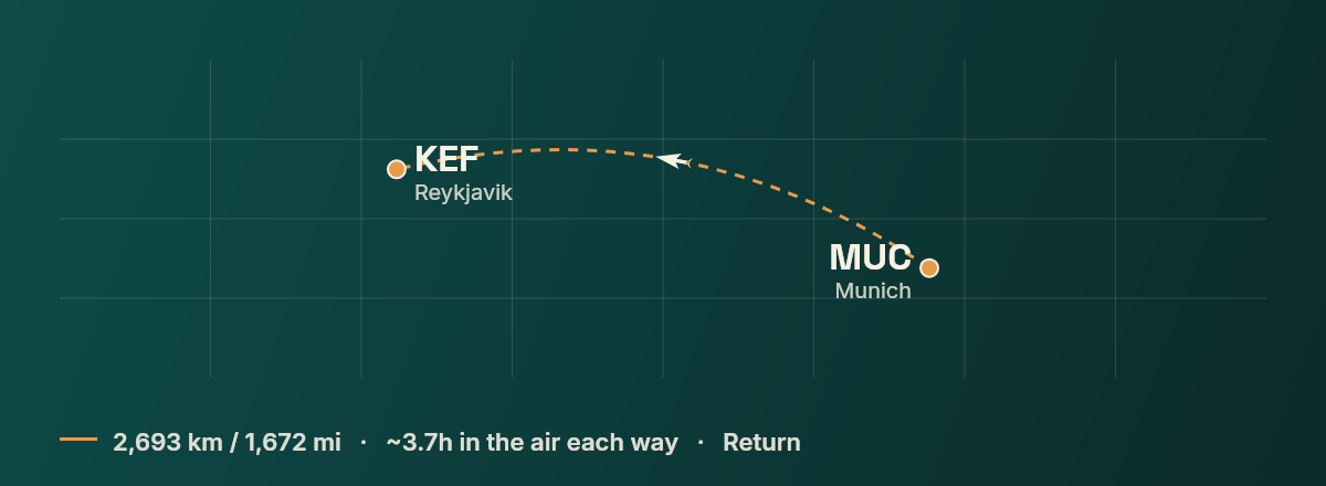 Munich to Reykjavik route map
