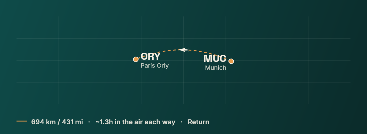 Munich to Paris route map