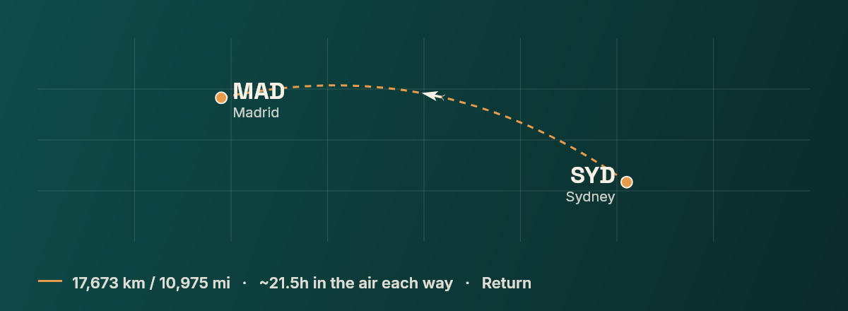 Sydney to Madrid route map