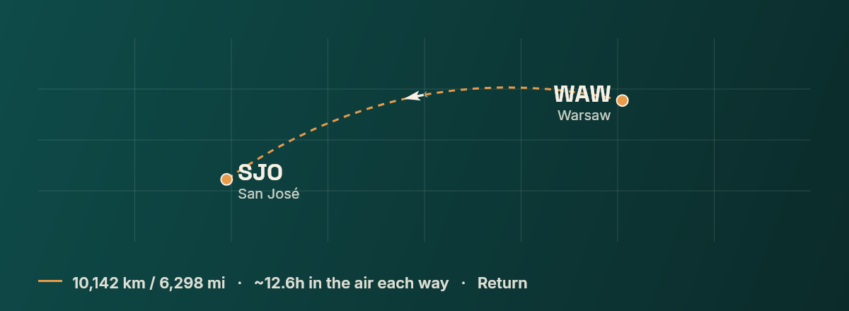 Warsaw to San José route map