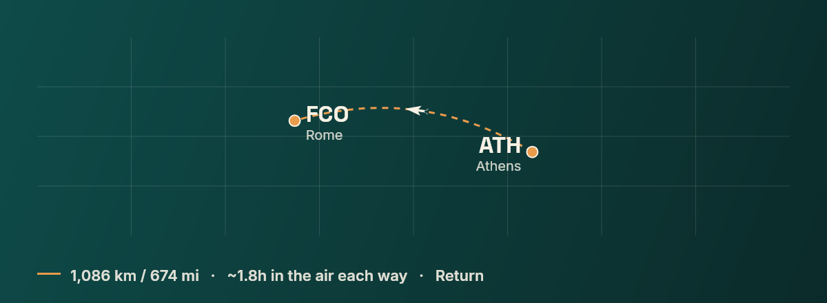 Athens to Rome route map