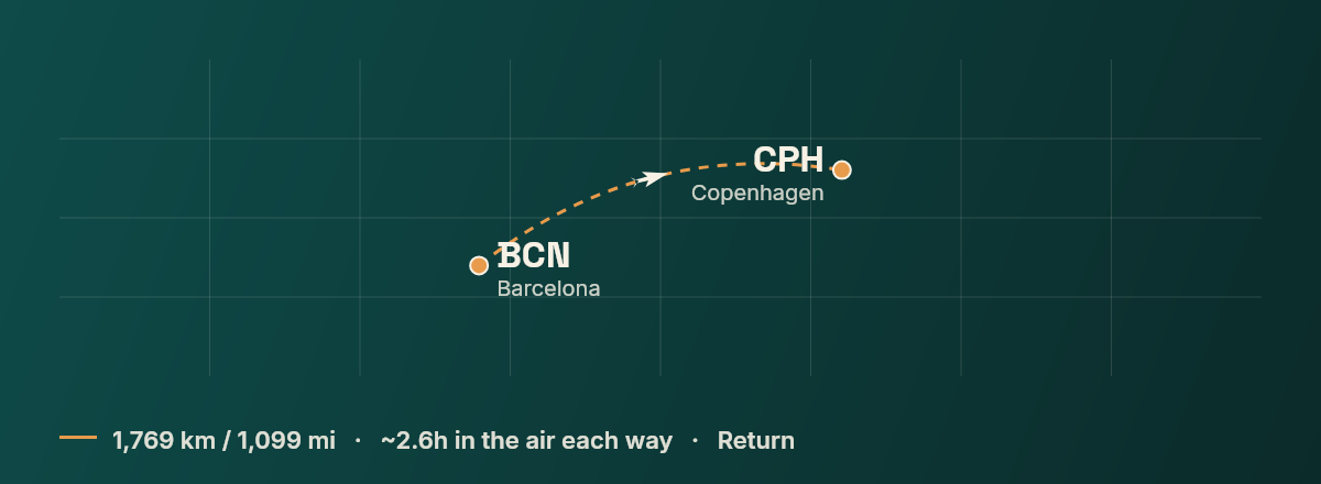 Barcelona to Copenhagen route map