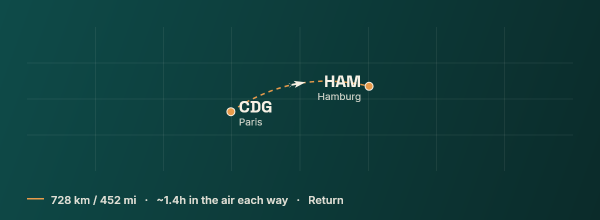 Paris to Hamburg route map