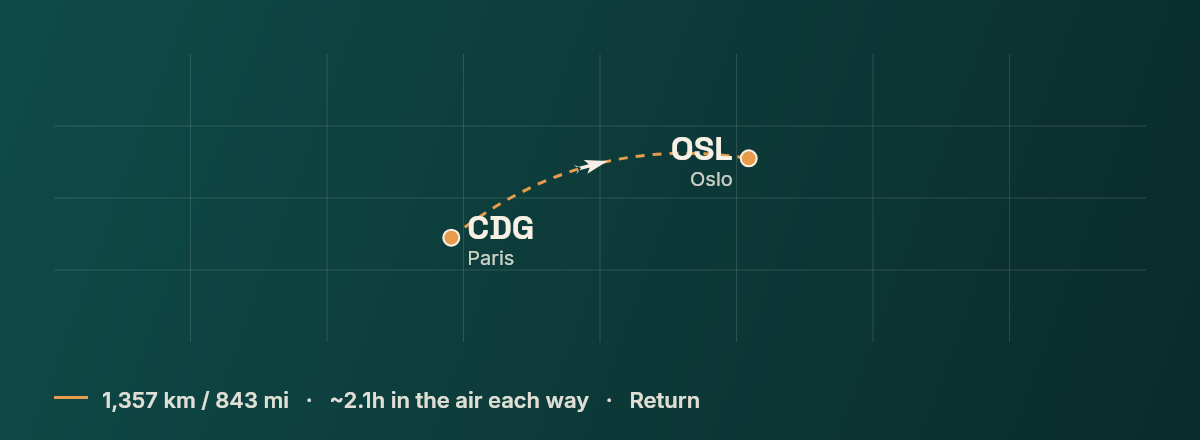 Paris to Oslo route map