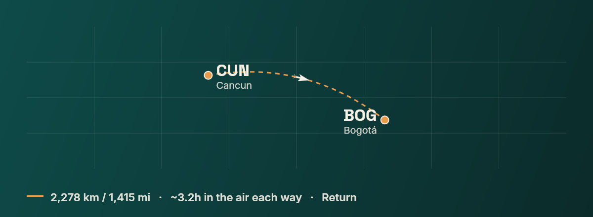 Cancun to Bogota route map