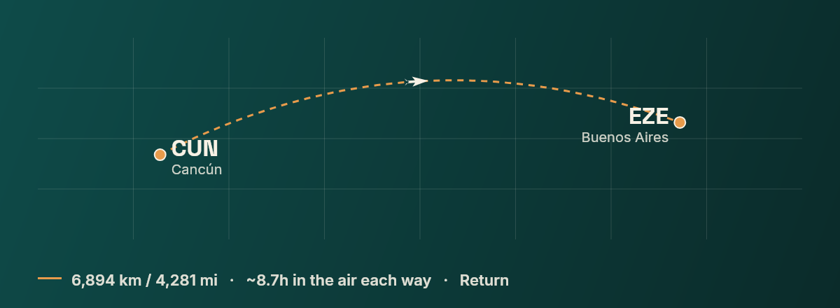 Cancún to Buenos Aires route map