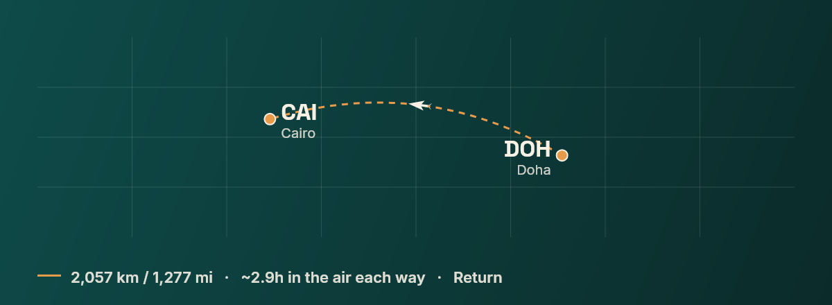 Doha to Cairo route map